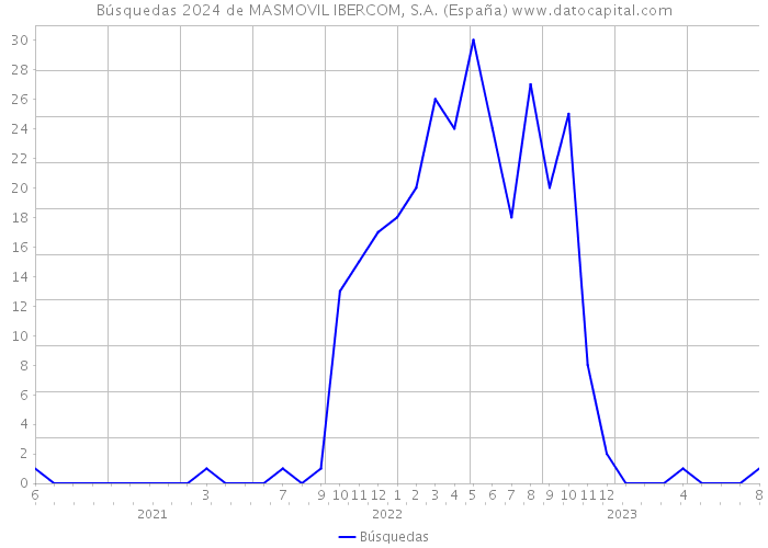 Búsquedas 2024 de MASMOVIL IBERCOM, S.A. (España) 