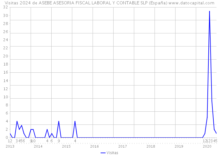 Visitas 2024 de ASEBE ASESORIA FISCAL LABORAL Y CONTABLE SLP (España) 