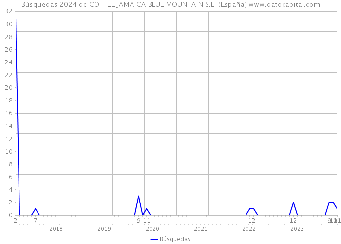 Búsquedas 2024 de COFFEE JAMAICA BLUE MOUNTAIN S.L. (España) 