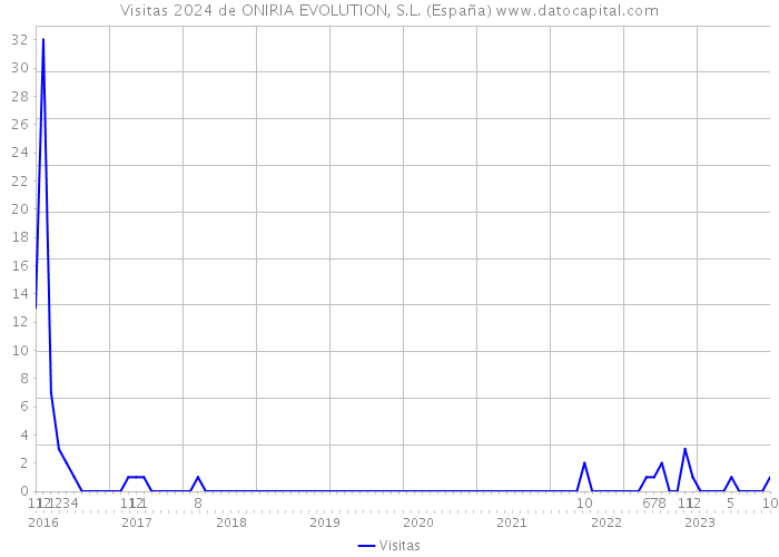 Visitas 2024 de ONIRIA EVOLUTION, S.L. (España) 