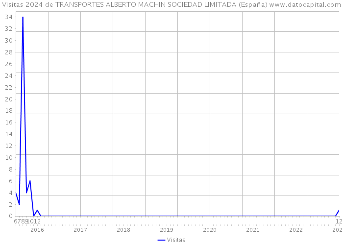 Visitas 2024 de TRANSPORTES ALBERTO MACHIN SOCIEDAD LIMITADA (España) 