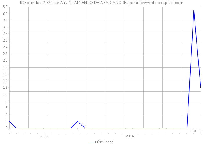 Búsquedas 2024 de AYUNTAMIENTO DE ABADIANO (España) 