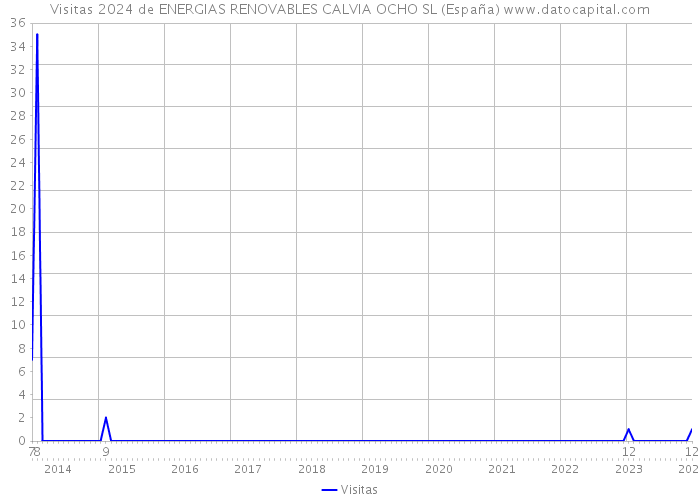 Visitas 2024 de ENERGIAS RENOVABLES CALVIA OCHO SL (España) 