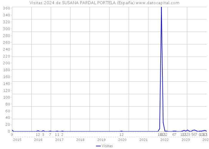 Visitas 2024 de SUSANA PARDAL PORTELA (España) 
