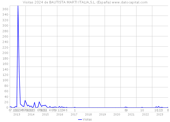 Visitas 2024 de BAUTISTA MARTI ITALIA,S.L. (España) 