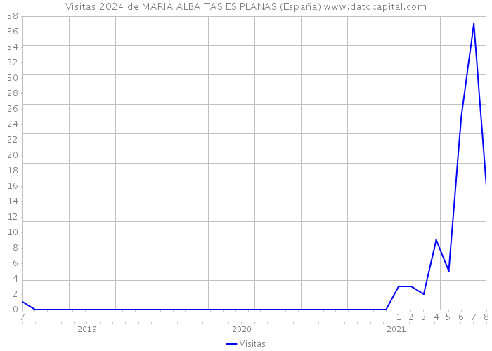 Visitas 2024 de MARIA ALBA TASIES PLANAS (España) 