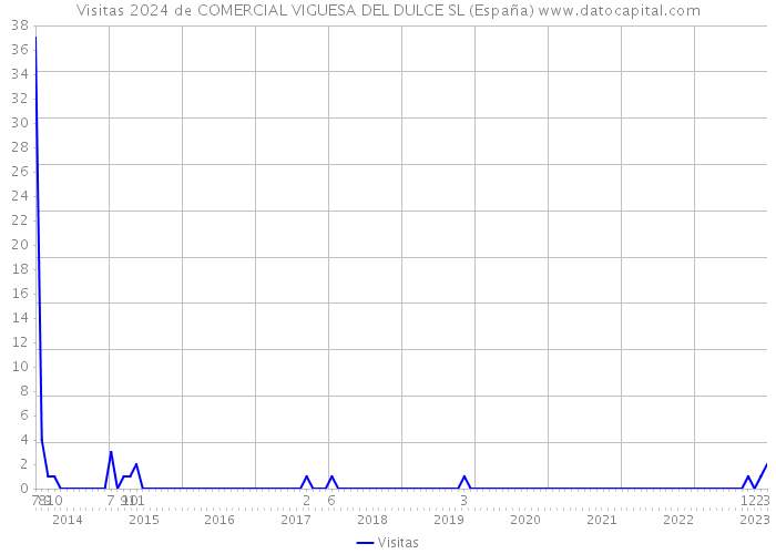 Visitas 2024 de COMERCIAL VIGUESA DEL DULCE SL (España) 