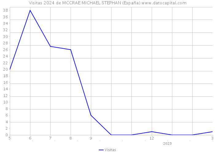 Visitas 2024 de MCCRAE MICHAEL STEPHAN (España) 