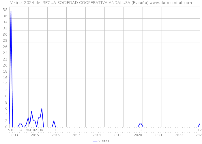 Visitas 2024 de IREGUA SOCIEDAD COOPERATIVA ANDALUZA (España) 