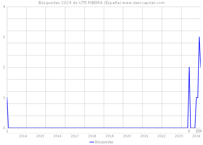 Búsquedas 2024 de UTE RIBEIRA (España) 