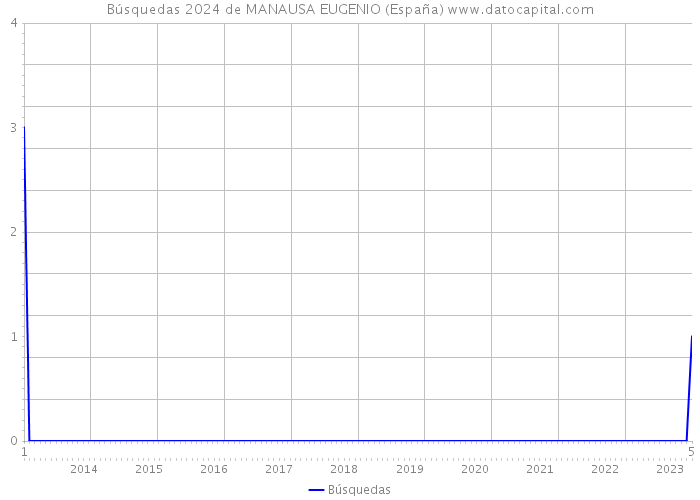 Búsquedas 2024 de MANAUSA EUGENIO (España) 