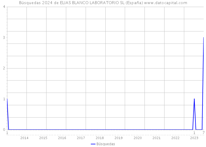 Búsquedas 2024 de ELIAS BLANCO LABORATORIO SL (España) 