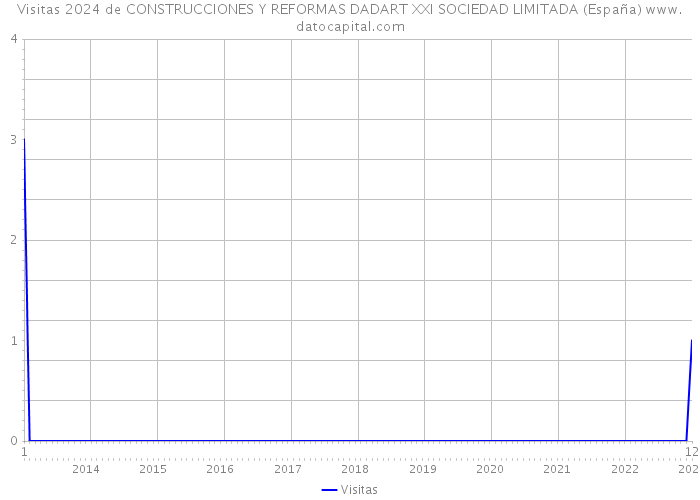 Visitas 2024 de CONSTRUCCIONES Y REFORMAS DADART XXI SOCIEDAD LIMITADA (España) 