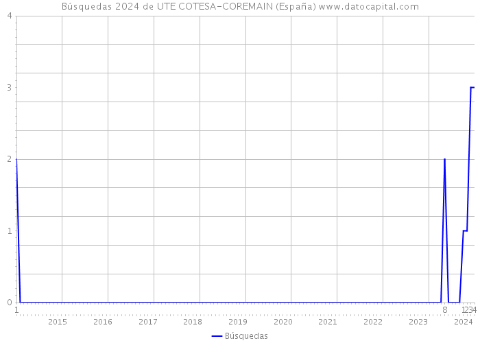 Búsquedas 2024 de UTE COTESA-COREMAIN (España) 