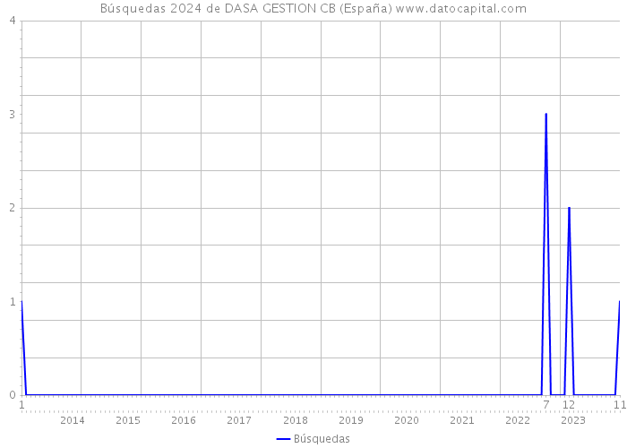 Búsquedas 2024 de DASA GESTION CB (España) 