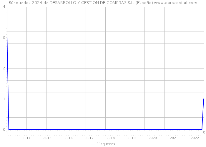 Búsquedas 2024 de DESARROLLO Y GESTION DE COMPRAS S.L. (España) 