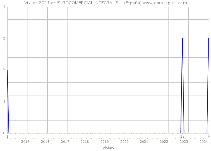 Visitas 2024 de EUROCOMERCIAL INTEGRAL S.L. (España) 