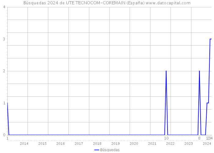 Búsquedas 2024 de UTE TECNOCOM-COREMAIN (España) 