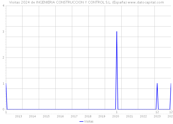 Visitas 2024 de INGENIERIA CONSTRUCCION Y CONTROL S.L. (España) 
