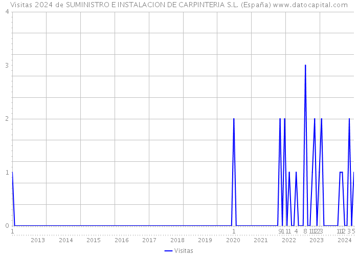 Visitas 2024 de SUMINISTRO E INSTALACION DE CARPINTERIA S.L. (España) 