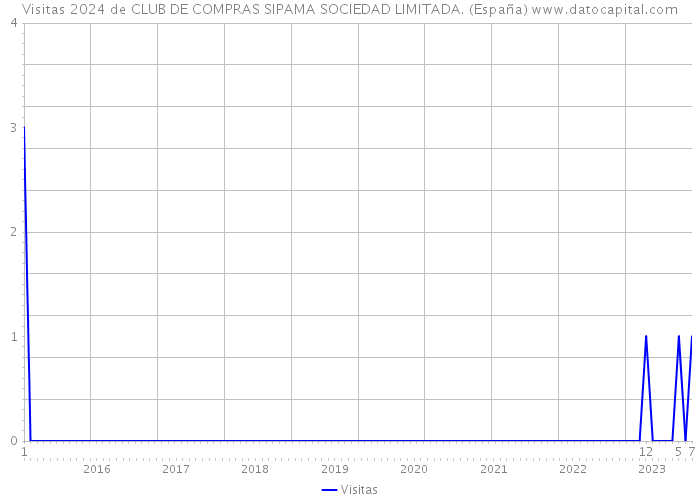 Visitas 2024 de CLUB DE COMPRAS SIPAMA SOCIEDAD LIMITADA. (España) 