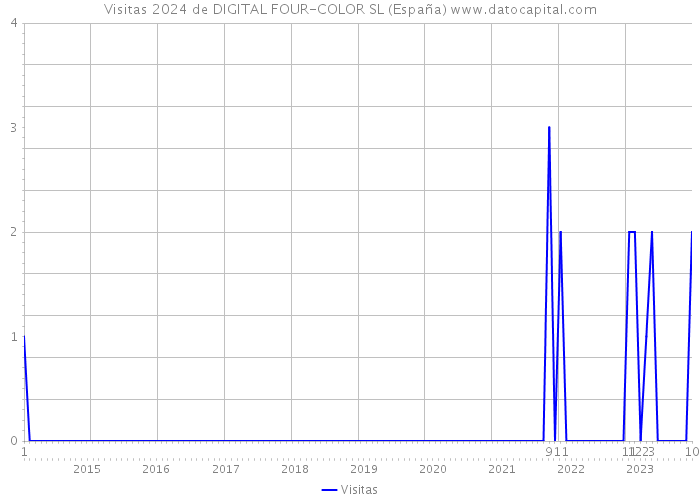 Visitas 2024 de DIGITAL FOUR-COLOR SL (España) 