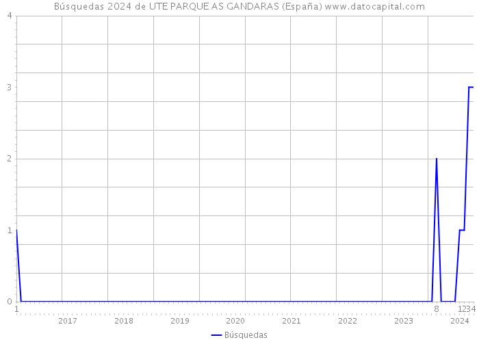 Búsquedas 2024 de UTE PARQUE AS GANDARAS (España) 