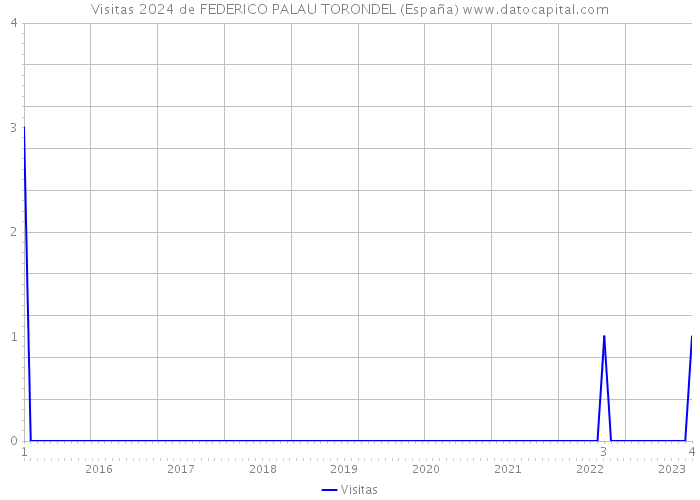 Visitas 2024 de FEDERICO PALAU TORONDEL (España) 