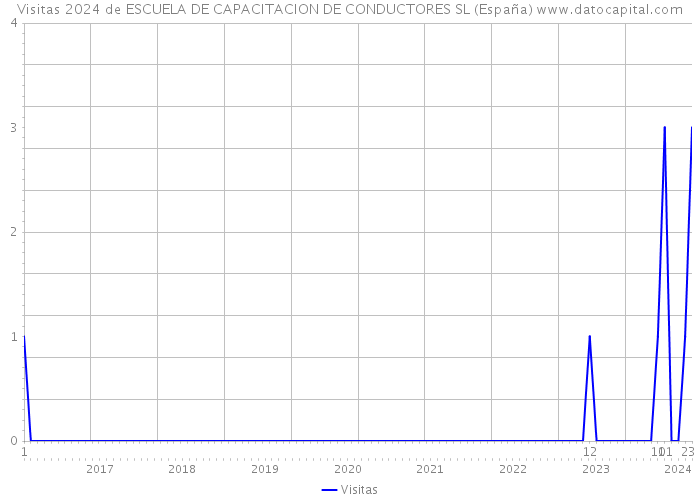 Visitas 2024 de ESCUELA DE CAPACITACION DE CONDUCTORES SL (España) 