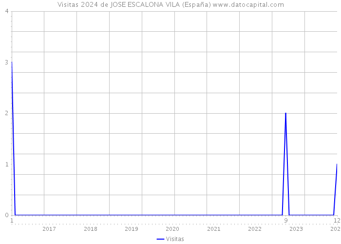 Visitas 2024 de JOSE ESCALONA VILA (España) 