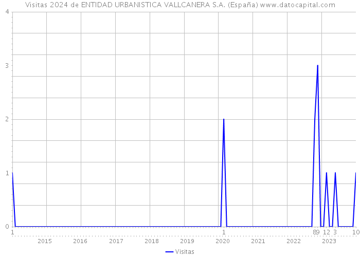 Visitas 2024 de ENTIDAD URBANISTICA VALLCANERA S.A. (España) 