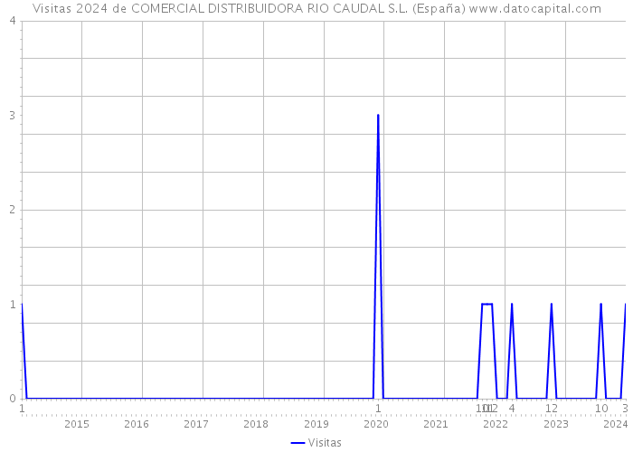 Visitas 2024 de COMERCIAL DISTRIBUIDORA RIO CAUDAL S.L. (España) 