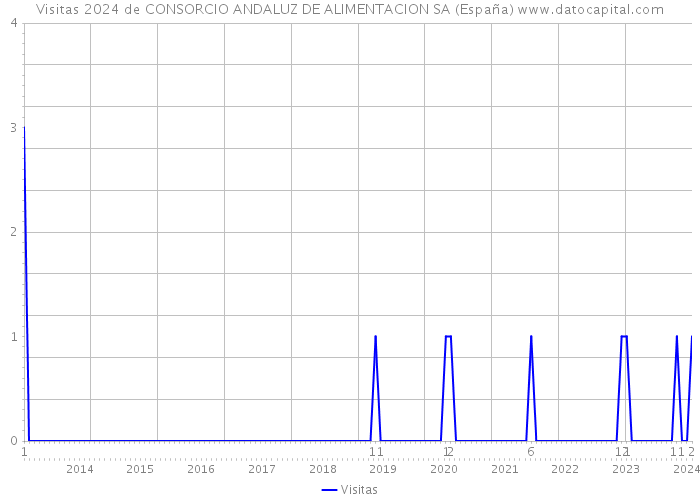 Visitas 2024 de CONSORCIO ANDALUZ DE ALIMENTACION SA (España) 