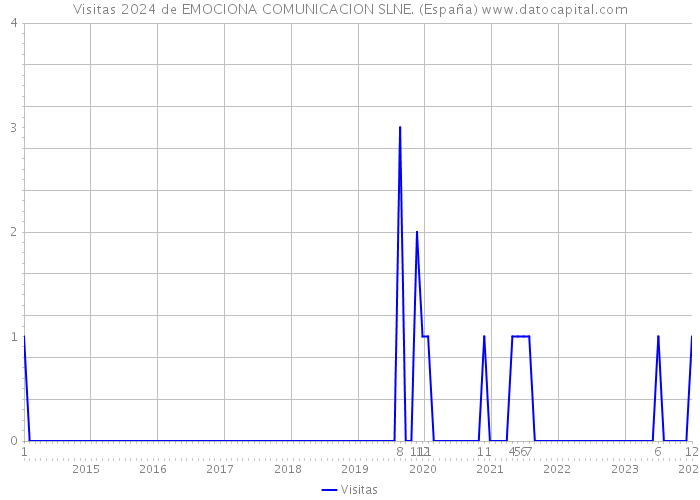 Visitas 2024 de EMOCIONA COMUNICACION SLNE. (España) 