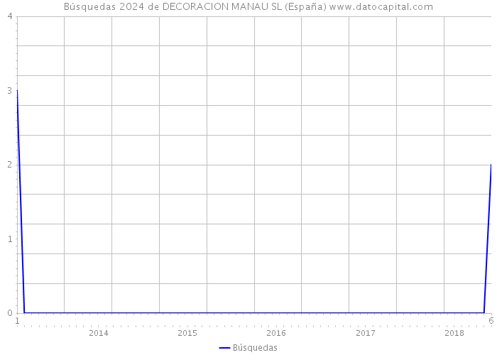 Búsquedas 2024 de DECORACION MANAU SL (España) 