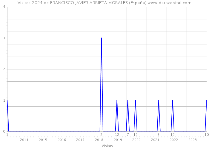 Visitas 2024 de FRANCISCO JAVIER ARRIETA MORALES (España) 