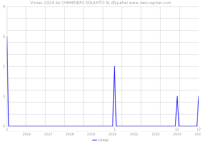 Visitas 2024 de CHIMENEAS SOLANTO SL (España) 
