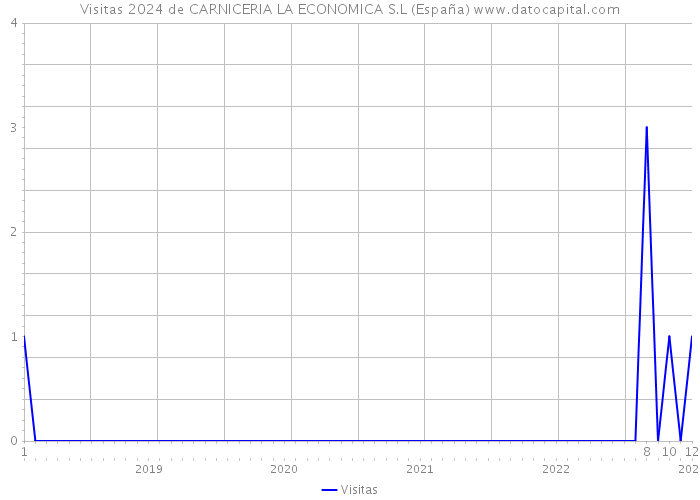 Visitas 2024 de CARNICERIA LA ECONOMICA S.L (España) 