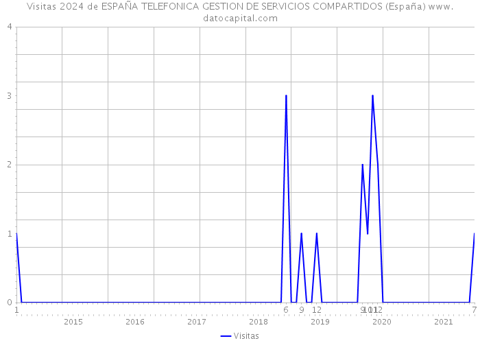 Visitas 2024 de ESPAÑA TELEFONICA GESTION DE SERVICIOS COMPARTIDOS (España) 