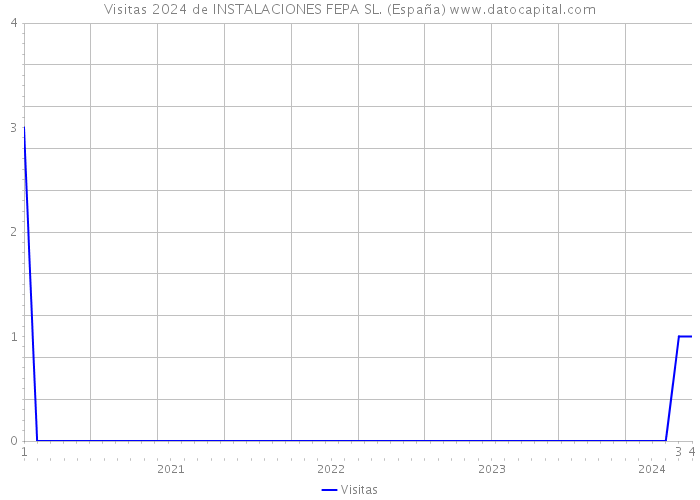 Visitas 2024 de INSTALACIONES FEPA SL. (España) 