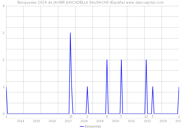 Búsquedas 2024 de JAVIER JUNCADELLA SALISACHS (España) 
