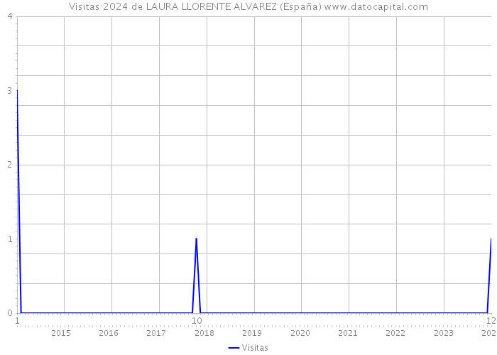 Visitas 2024 de LAURA LLORENTE ALVAREZ (España) 