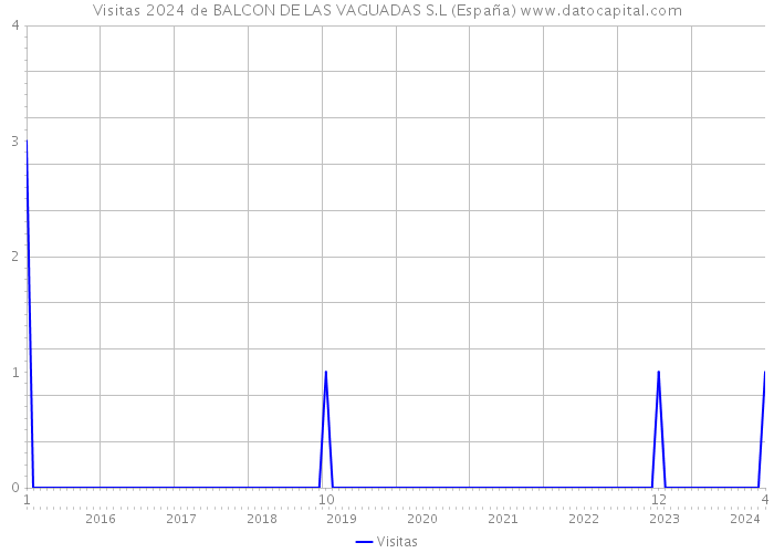Visitas 2024 de BALCON DE LAS VAGUADAS S.L (España) 