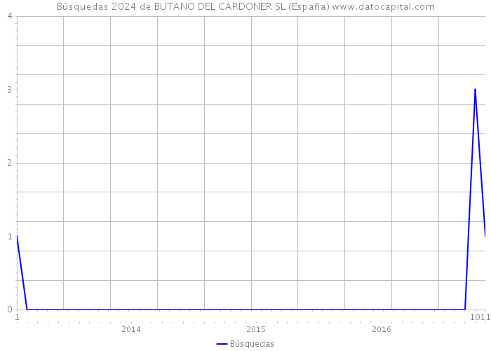 Búsquedas 2024 de BUTANO DEL CARDONER SL (España) 