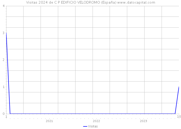 Visitas 2024 de C P EDIFICIO VELODROMO (España) 