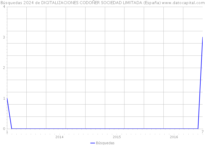 Búsquedas 2024 de DIGITALIZACIONES CODOÑER SOCIEDAD LIMITADA (España) 