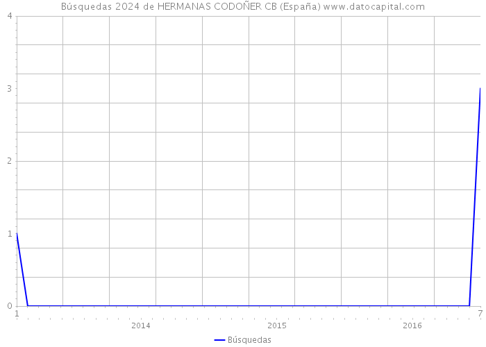 Búsquedas 2024 de HERMANAS CODOÑER CB (España) 