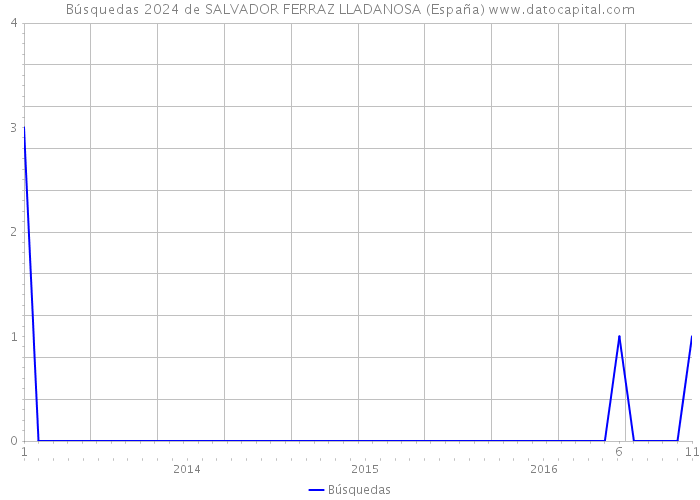 Búsquedas 2024 de SALVADOR FERRAZ LLADANOSA (España) 