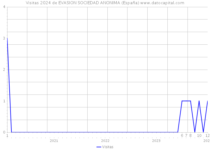 Visitas 2024 de EVASION SOCIEDAD ANONIMA (España) 