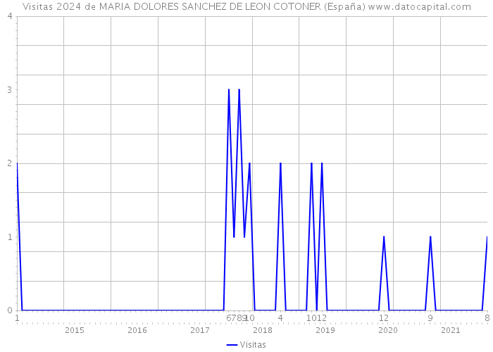 Visitas 2024 de MARIA DOLORES SANCHEZ DE LEON COTONER (España) 